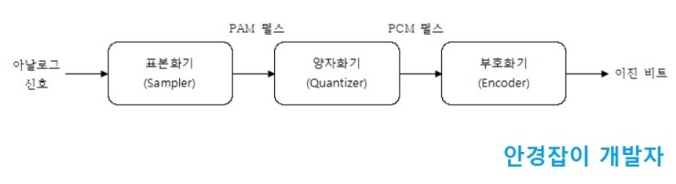 [ 멀티미디어 강좌 ] 7. 아날로그를 디지털로 바꾸는 방법 (표본화, 양자화, 부호화) : 네이버 블로그