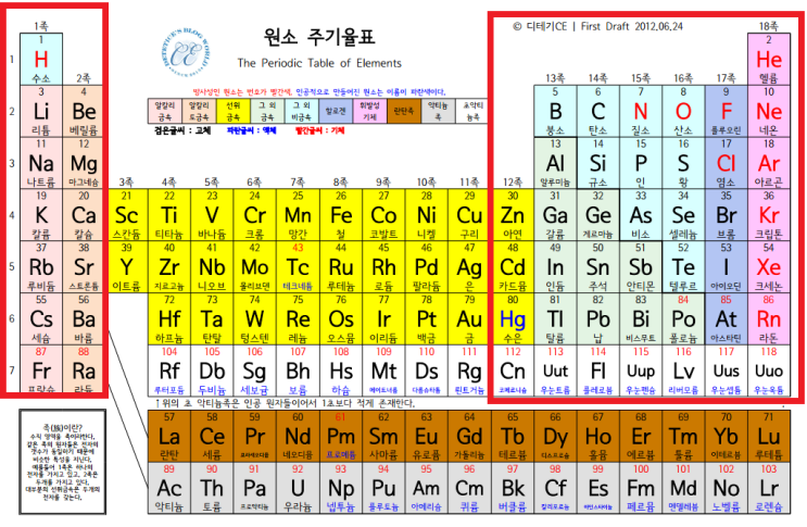 내부 전이 금속 주기율표