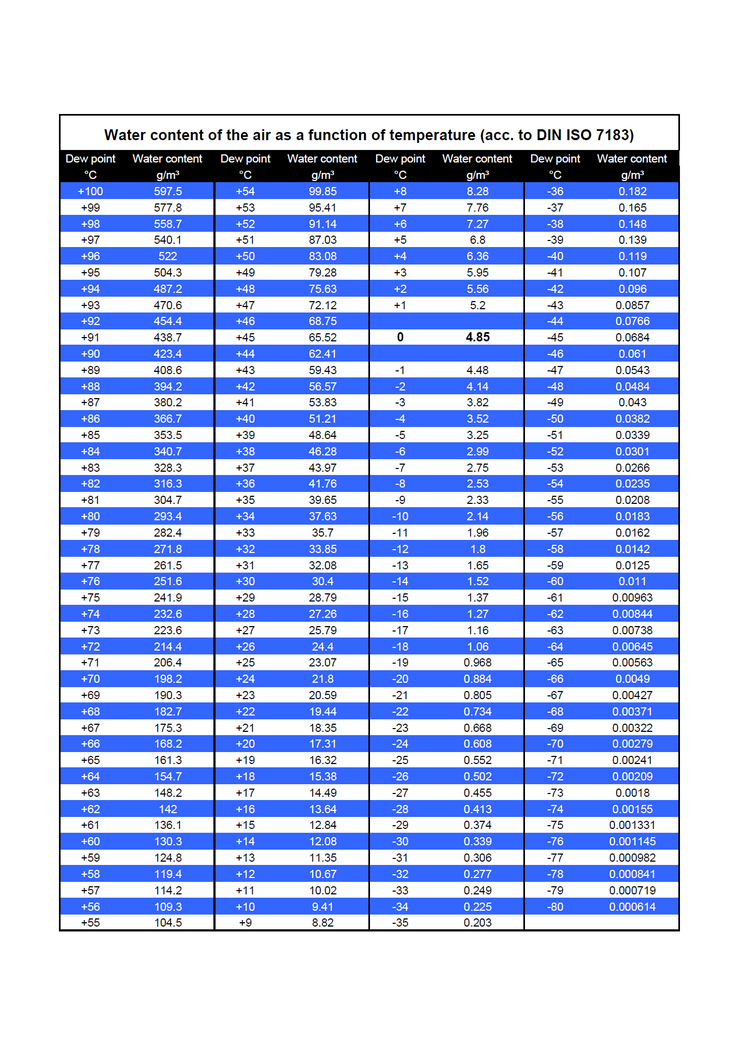 포화수증기량표(Dew Point Table, acc. to DIN ISO 7183) 네이버 블로그