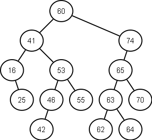 [C++] 이진탐색트리, Binary Search Tree : 네이버 블로그