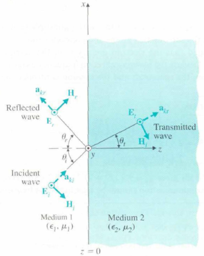 7-7 Oblique Incidence of Plane Waves at Plane Boundaries(2) : 네이버 블로그