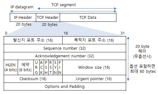 [헤더] TCP Header, UDP Header : 네이버 블로그