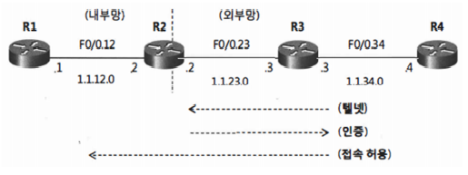 ACL_2 : RACL(Reflexive ACL), DACL(Dynamic ACL = Lock and Key), ALG ...