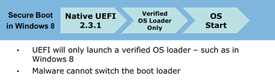 바이오스(BIOS), 시큐어부트(SecureBoot), 그리고 UEFI