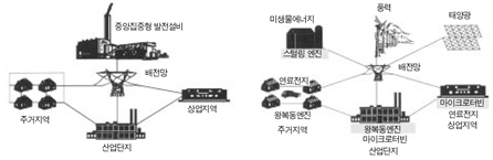 관리의 중앙집중화와 분산화