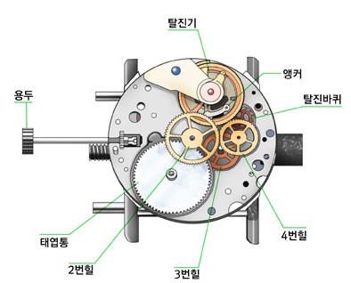 시계의 원리 무브먼트의 이해 : 네이버 블로그