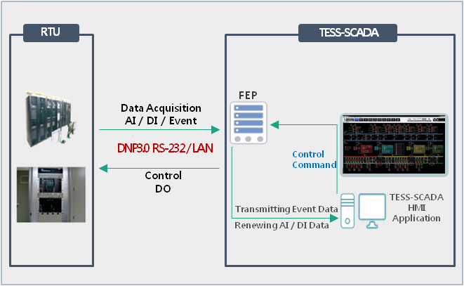Supervisory Control and Data Acquisition : TESS - SCADA : 네이버 블로그