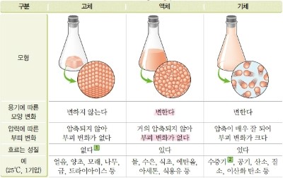 물질의 세 가지 상태 : 네이버 블로그