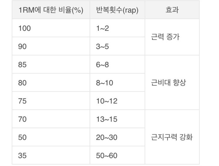 1rm 계산 추정식 , 3대운동 벤치프레스 스쿼트 데드리프트 : 네이버 블로그