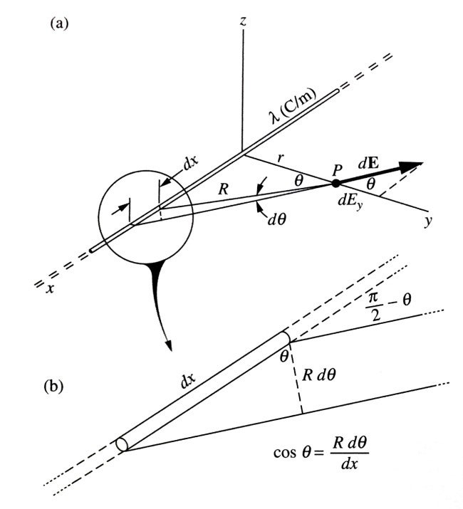 [전자기학] 7. 선전하에 대한 전기장, Electric Field of Line Charge : 네이버 블로그