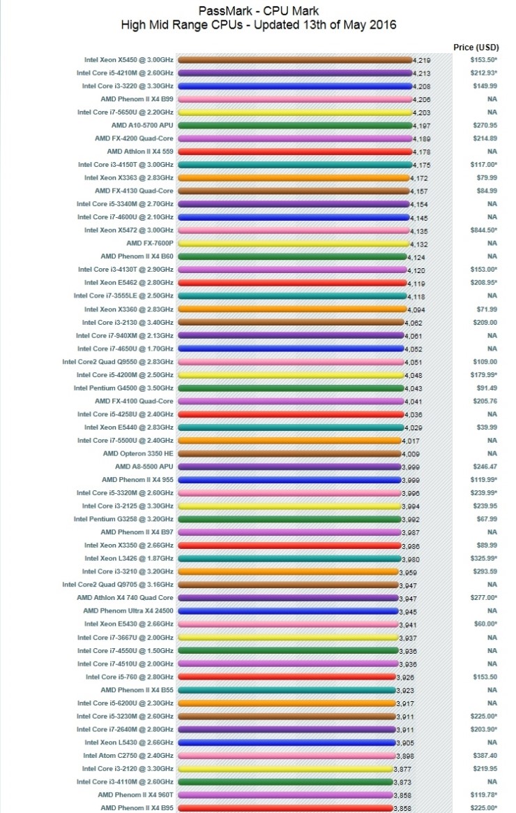 5월 2주 CPU 가성비 비교 CPU Benchmarks 입니다. : 네이버 블로그