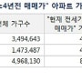 아파트 5가구 중 1가구, 4년 전 매매가격보다 현재 전세가격 더 높아