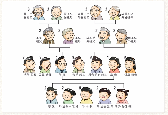 가족관계호칭 친척&가족관계도 상세정리~! : 네이버 블로그