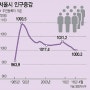 [미친 집값에 쪼그라든 서울]"비싸서 못살겠다"…인구 1000만시대 마감