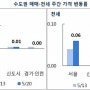 한 주 만에 7500만원↑…서울 아파트 매매가 2주 연속 최고 상승률