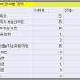 중·고령층, 주택담보대출 받아 자영업 뛰어든다