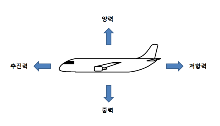 비행기의 비행 원리 : 양력 : 네이버 블로그
