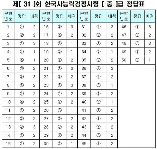 ì œ31íšŒ í•œêµ­ì‚¬ 31íšŒ í•œêµ­ì‚¬ëŠ¥ë ¥ê²€ì •ì‹œí—˜ ì¤'ê¸‰ ì •ë‹µ ë„¤ì´ë²„ ë¸