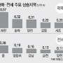 [아파트 주간 시세] 재건축 0.42% ↑··· 서울 매매가 상승 견인