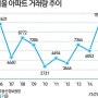 분양시장 뜨거운데…5월 서울 아파트 거래량, 전년比 20%↓