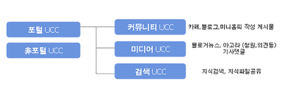 10. SNS, UCC, Social commerce, 페이스북, 트위터_(2)UCC : 네이버 블로그