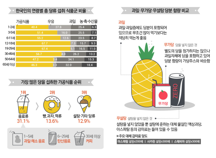 당류섭취 & 하는일 : 네이버 블로그