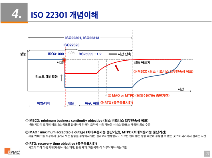 비즈니스 연속성 경영시스템(BCM) 이해 : 네이버 블로그