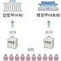 [입법부/행정부]의원내각제와 대통령제의 비교
