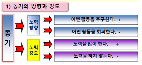 스포츠심리학 ; 동기이론! : 네이버 블로그