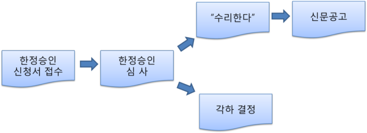 한정승인 신문공고, 한정승인 공고방법 : 네이버 블로그