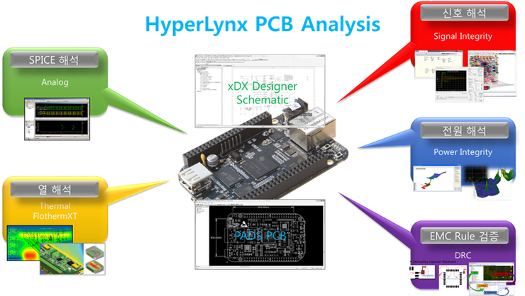 HyperLynx를 이용한 PCB Analysis 소개 : 네이버 블로그