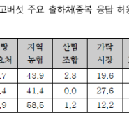 표고버섯 산업 동향 2016년 6월