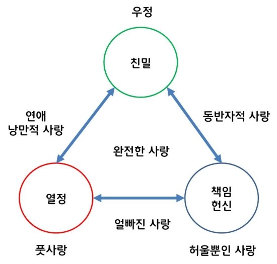 사랑의 삼각형 이론 '여러분은 어떤 사랑을 하세요?' : 네이버 블로그 사랑의 삼각형 이론 '여러분은 어떤 사랑을 하세요?' : 네이버 블로그