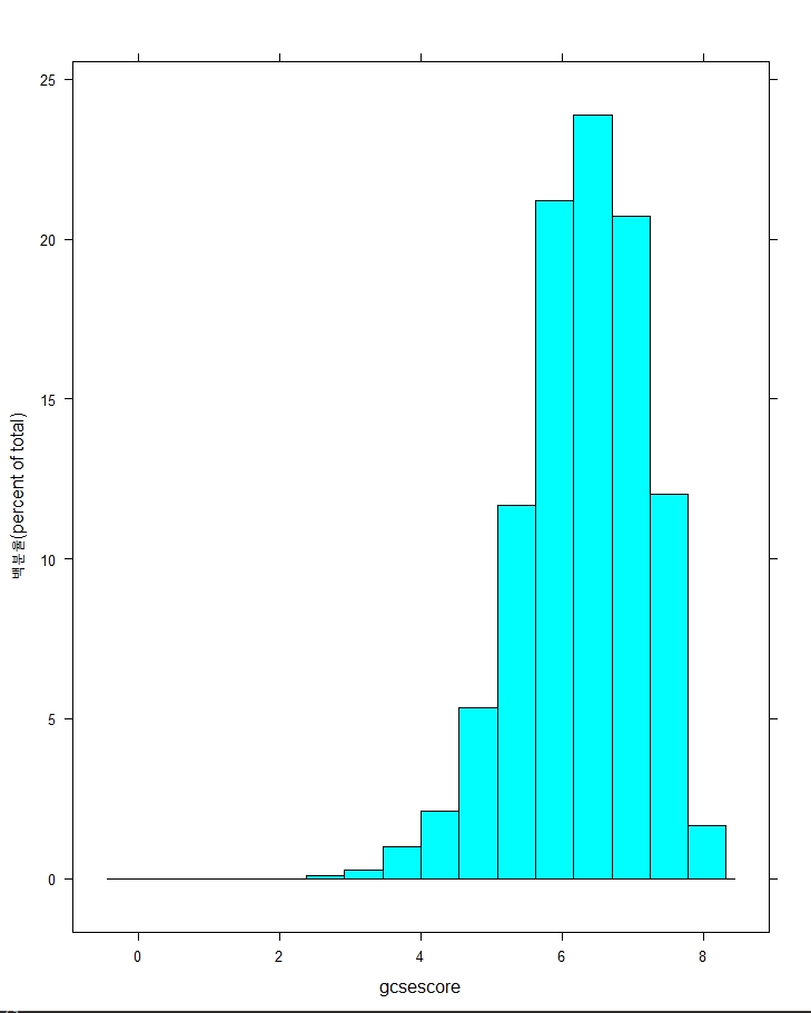 R언어_RStudio_Visualization_2D_히스토그램_밀도 그래프_막대그래프_점그래프__+데이터 리모델링 : 네이버 블로그