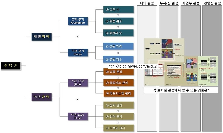 로직트리(Logic Tree), MECE – (3)연습 → 아메바 경영? : 네이버 블로그