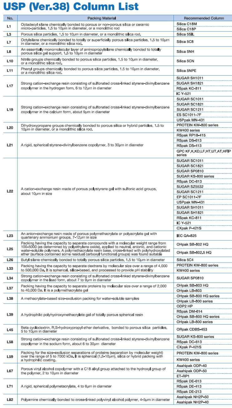 [USP Column List]Shodex 컬럼 USP code별 분류 네이버 블로그
