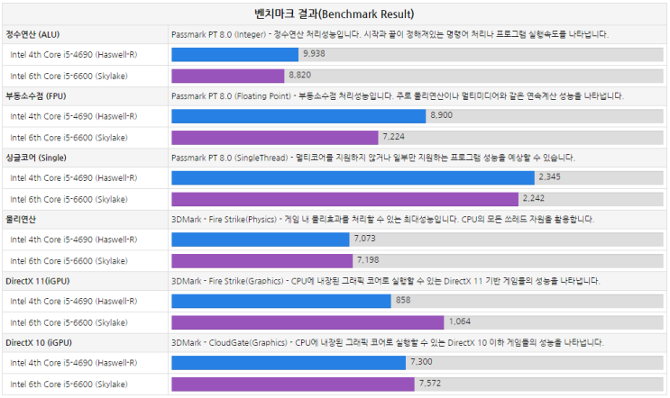 i5 4690 6600 스펙정리 그리고 비교 : 네이버 블로그