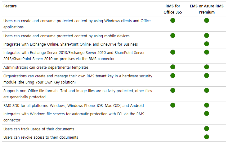 RMS for Office 365 vs EMS or Azure RMS Premium : 네이버 블로그