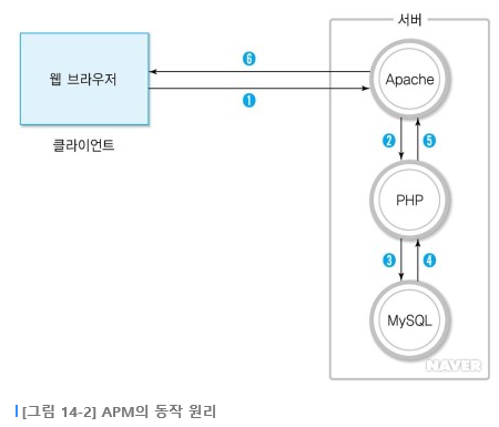 APM에서의 서버와 클라이언트 구조 : 네이버 블로그