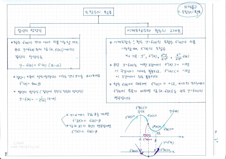 [ 미적분2 ] 6. 도함수의 활용 공식정리 by 수정별 s.math : 네이버 블로그