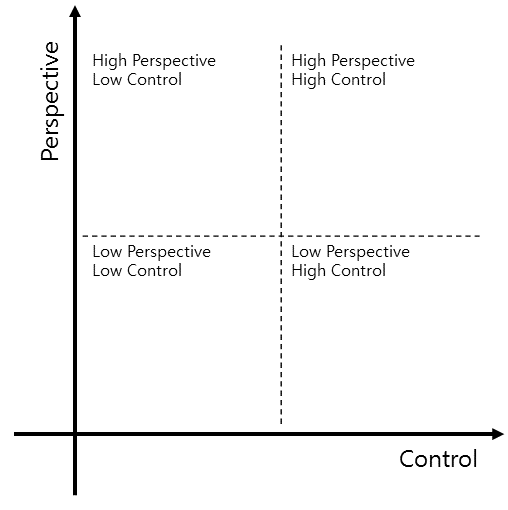 [My Style GTD] 자기관리 매트릭스 The Self-Management Matrix : 네이버 블로그