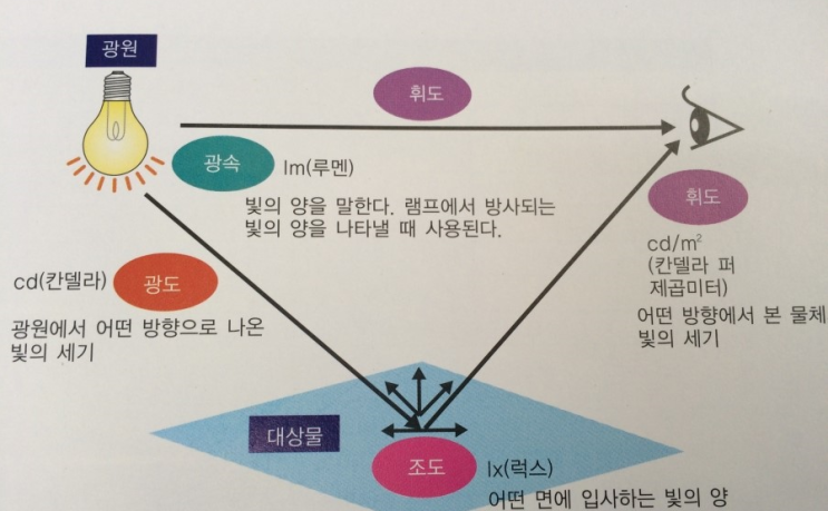 LED 조명 용어정리 알기 쉽게 설명!! : 네이버 블로그