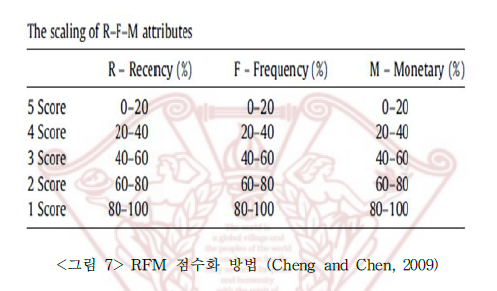 RFM 방법론 : 네이버 블로그