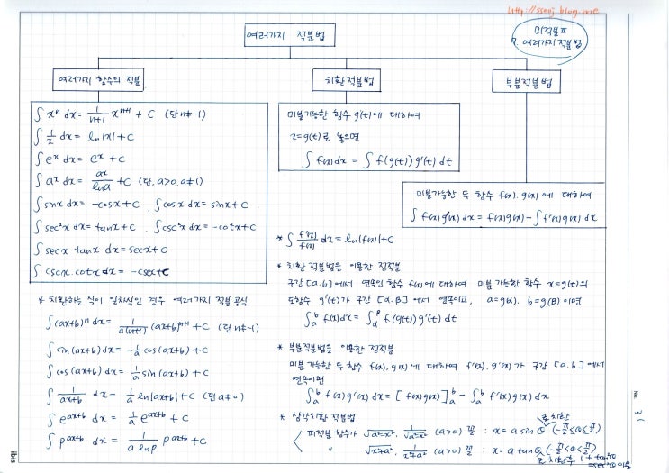 클래스 12에 대한 적분 공식 목록