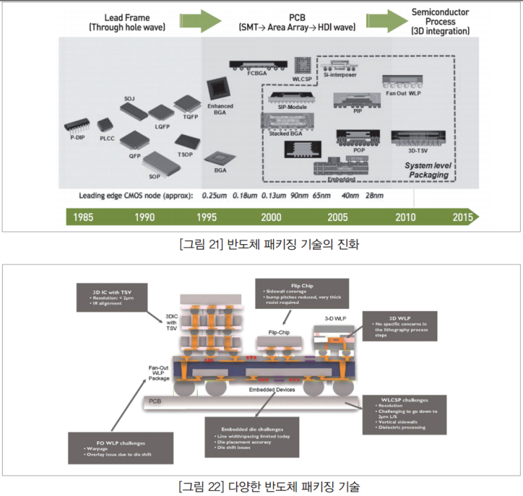 [퍼옴] FOWLP 관련 : 네이버 블로그
