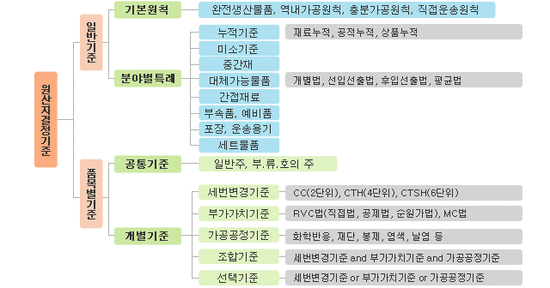 [관세무역] RVC(Regional Value Content) : 역내부가가치기준 : 네이버 블로그