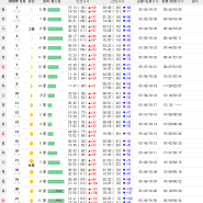 부산 서핑배우기 송정 서핑 엉클서프 8월 물때표