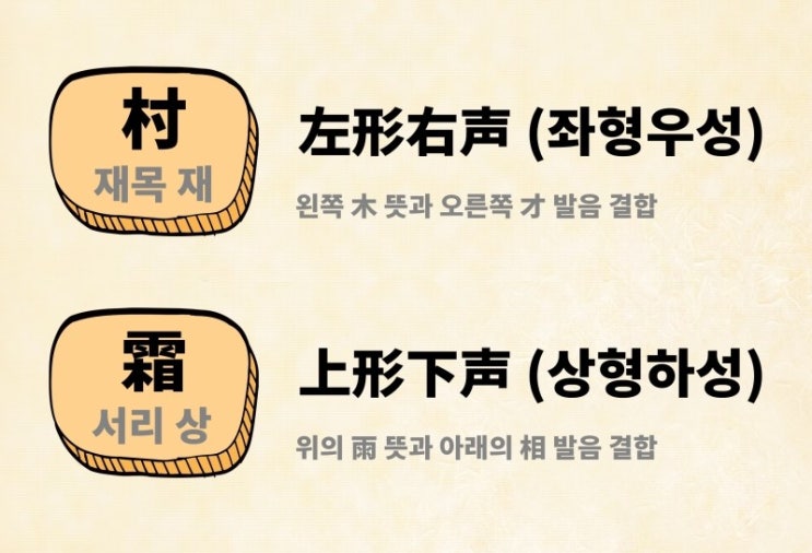[한자 형성 방법] 한자를 만드는 여섯가지 방법, 육서(六書) : 네이버 블로그