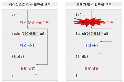 JAVA)예외 처리 코드(try-catch-finally) : 네이버 블로그
