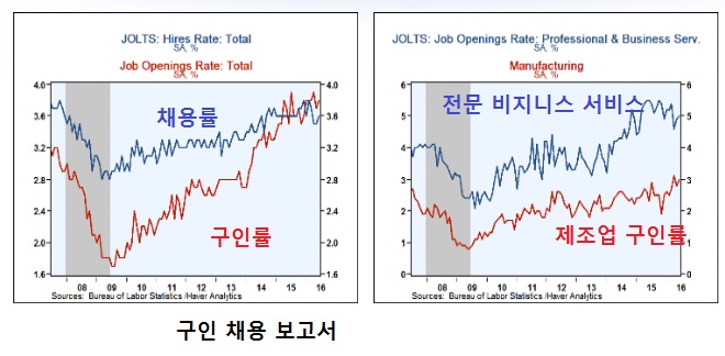 *JOLTS(Job Openings Rate and Labor Turnover Survey) / 미국 고용시장의 방향 ...